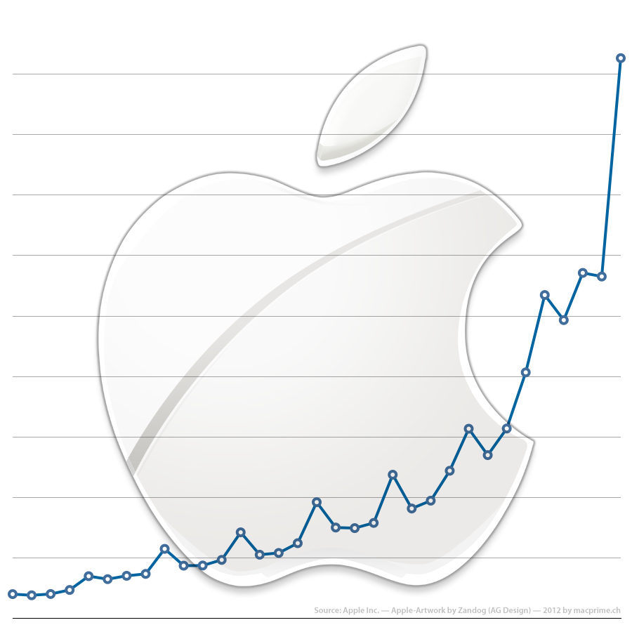 Quartalszahlen von Apple im Überblick