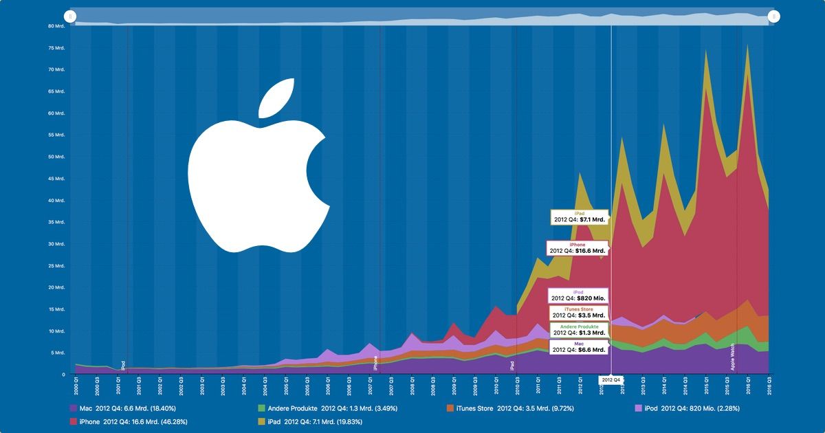 Somborn metzgerei freigericht dedio Apple Geschäftszahlen: Analysen und Grafiken zum Umsatz, Gewinn und