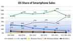 US-Smartphone-Marktanteile – Zwischen Oktober und November 2011 kam Apple mit dem iPhone auf einen Marktanteil von 43 Prozent (Quelle: tuaw.com)
