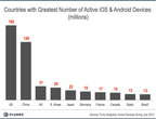 Anzahl der aktiven iOS und Android-Geräte – Quelle: flurry.com